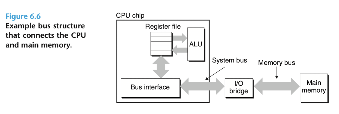articles/chapter6/imgs/bus_structure.png