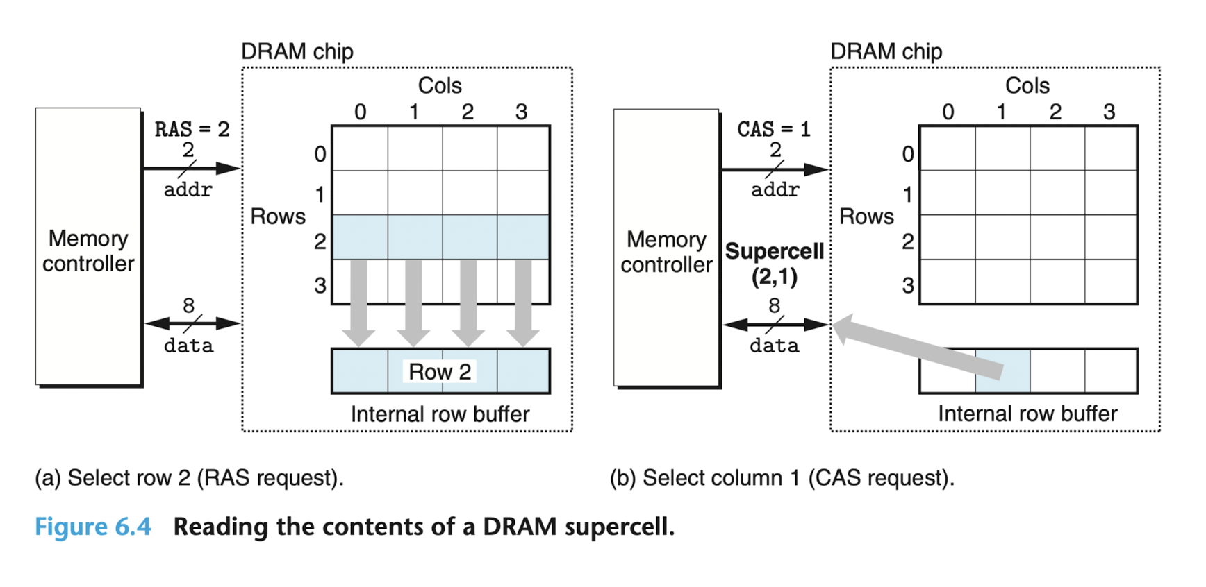 articles/chapter6/imgs/DRAM_ex.png