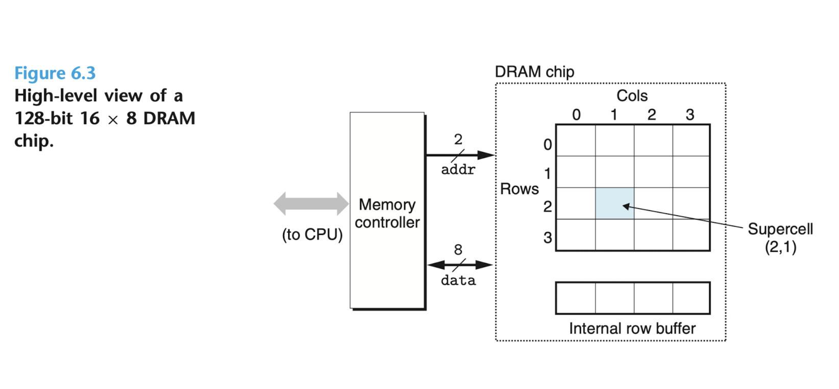 articles/chapter6/imgs/DRAM_view.png