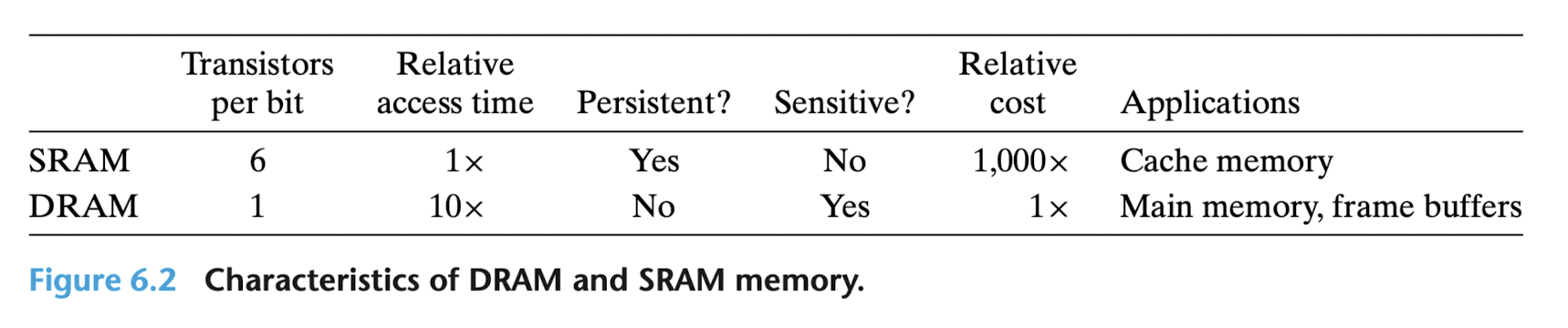 articles/chapter6/imgs/DRAM_VS_SRAM.png
