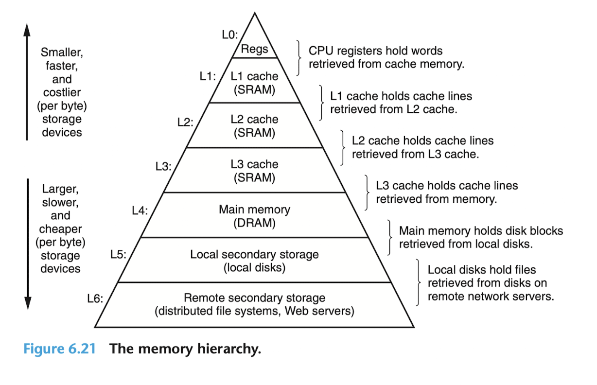 articles/chapter6/imgs/memory_hierarchy.png