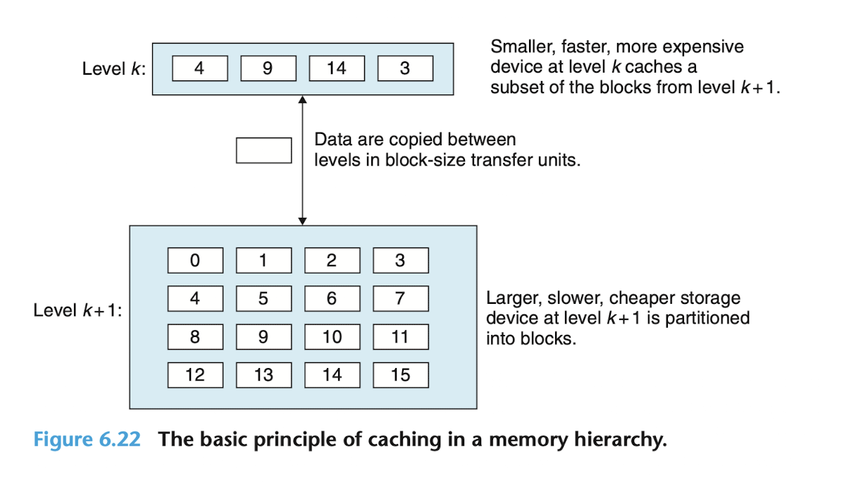 articles/chapter6/imgs/principle_of_memory_hierarchy.png