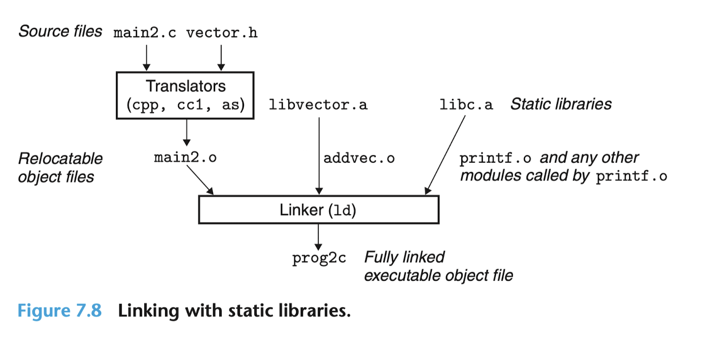 articles/chapter7/imgs/Linking_with_static_libraries.png