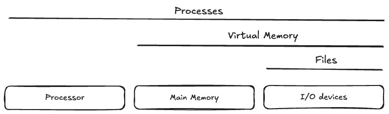 PARA/Project/CS_APP_organize/chapter1/imgs/abstractions_provided_by_os.png