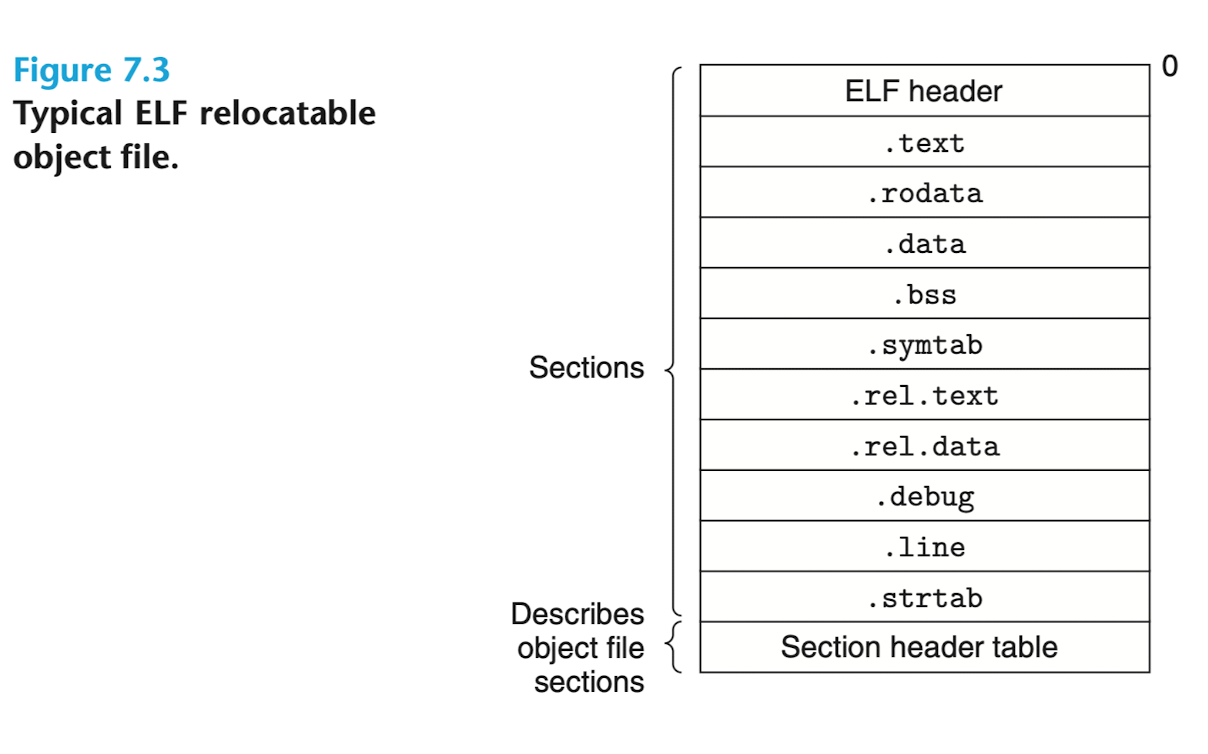 PARA/Project/CS_APP_organize/chapter7/imgs/ELF_relocatble_obj.png