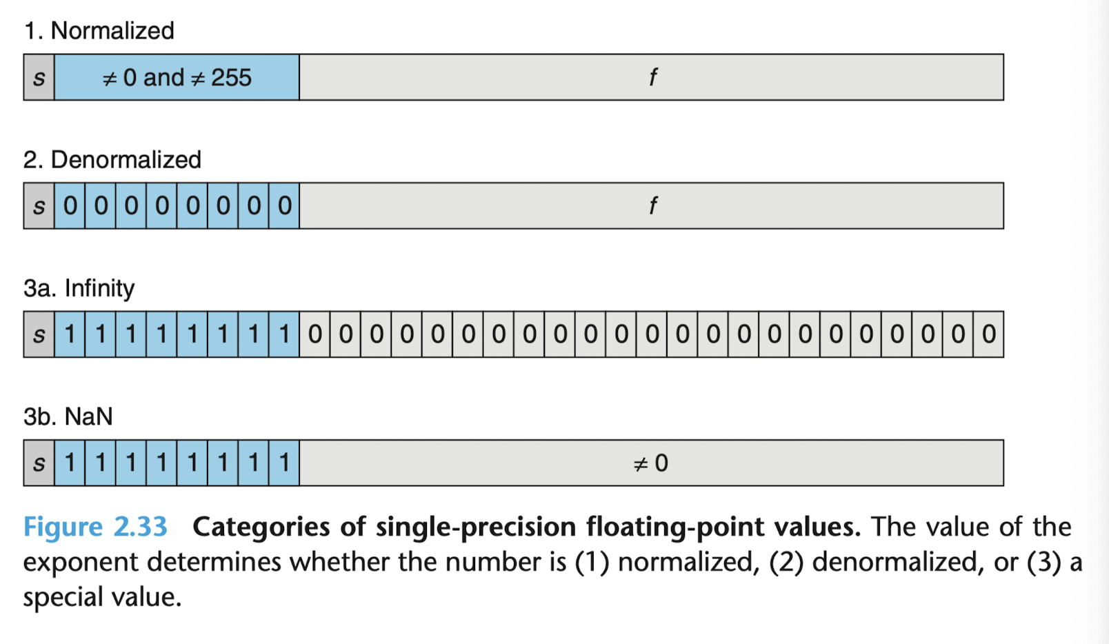 PARA/Project/CS_APP_organize/chapter2/imgs/floating_point.png