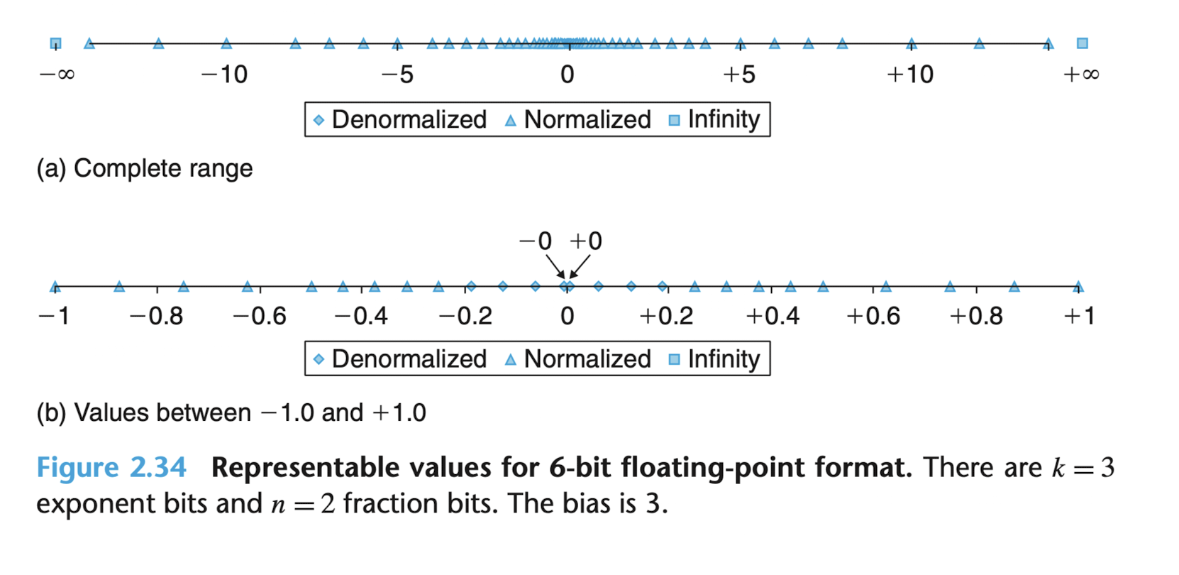 PARA/Project/CS_APP_organize/chapter2/imgs/floating_point_range.png