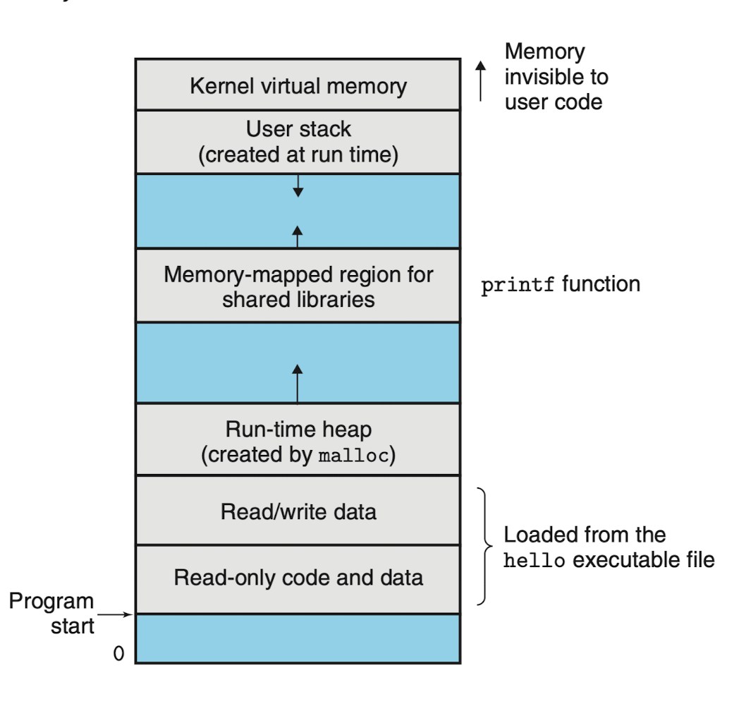 PARA/Project/CS_APP_organize/chapter1/imgs/process_virtual_address_space.png