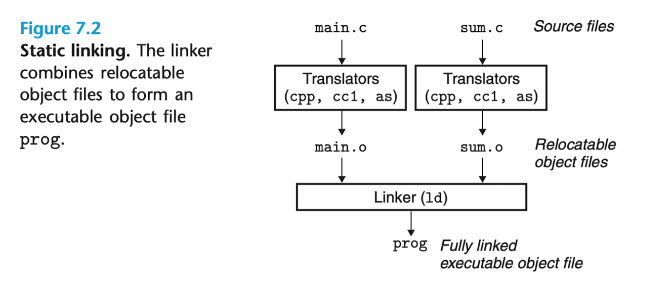 PARA/Project/CS_APP_organize/chapter7/imgs/static_linking.png